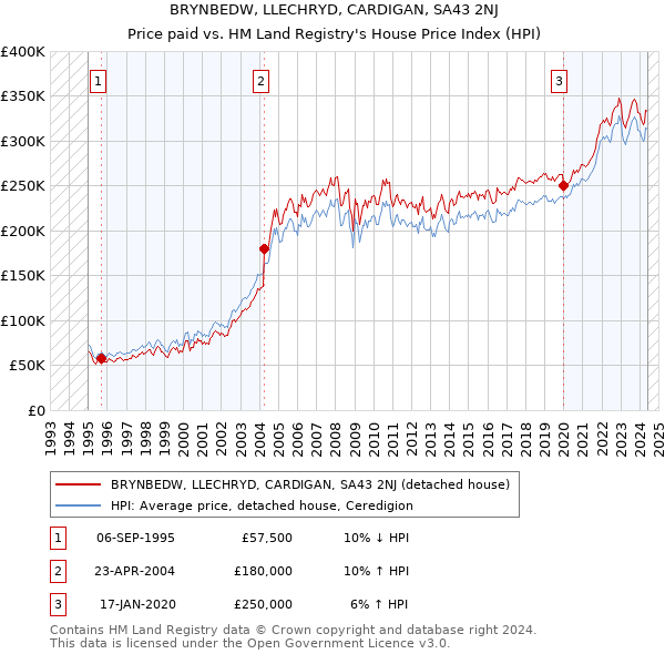 BRYNBEDW, LLECHRYD, CARDIGAN, SA43 2NJ: Price paid vs HM Land Registry's House Price Index