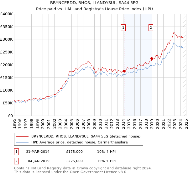 BRYNCERDD, RHOS, LLANDYSUL, SA44 5EG: Price paid vs HM Land Registry's House Price Index