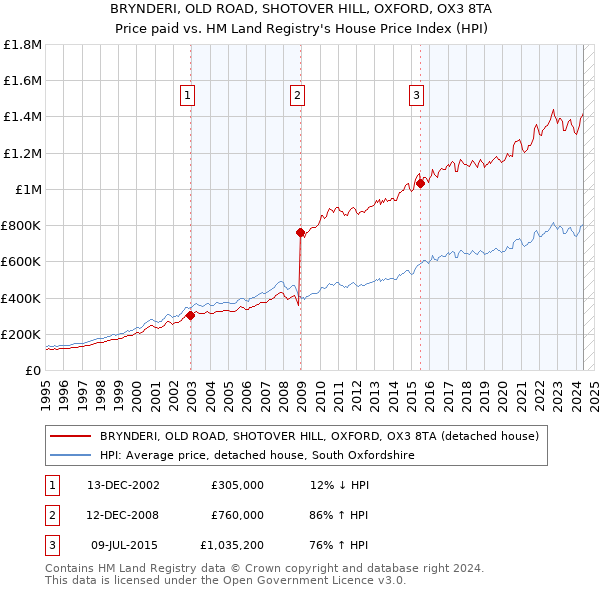 BRYNDERI, OLD ROAD, SHOTOVER HILL, OXFORD, OX3 8TA: Price paid vs HM Land Registry's House Price Index