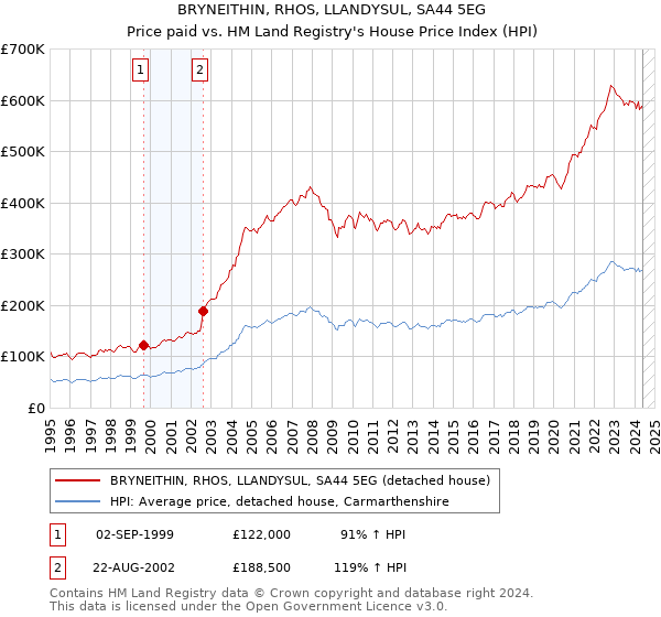 BRYNEITHIN, RHOS, LLANDYSUL, SA44 5EG: Price paid vs HM Land Registry's House Price Index