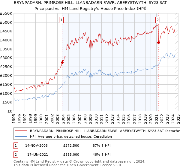 BRYNPADARN, PRIMROSE HILL, LLANBADARN FAWR, ABERYSTWYTH, SY23 3AT: Price paid vs HM Land Registry's House Price Index