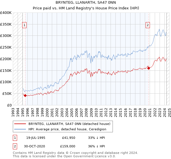 BRYNTEG, LLANARTH, SA47 0NN: Price paid vs HM Land Registry's House Price Index