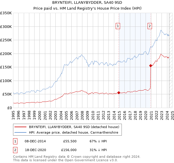 BRYNTEIFI, LLANYBYDDER, SA40 9SD: Price paid vs HM Land Registry's House Price Index