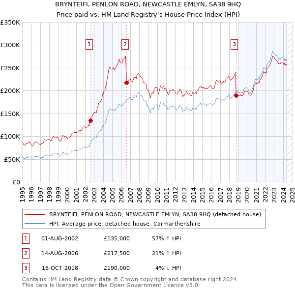 BRYNTEIFI, PENLON ROAD, NEWCASTLE EMLYN, SA38 9HQ: Price paid vs HM Land Registry's House Price Index