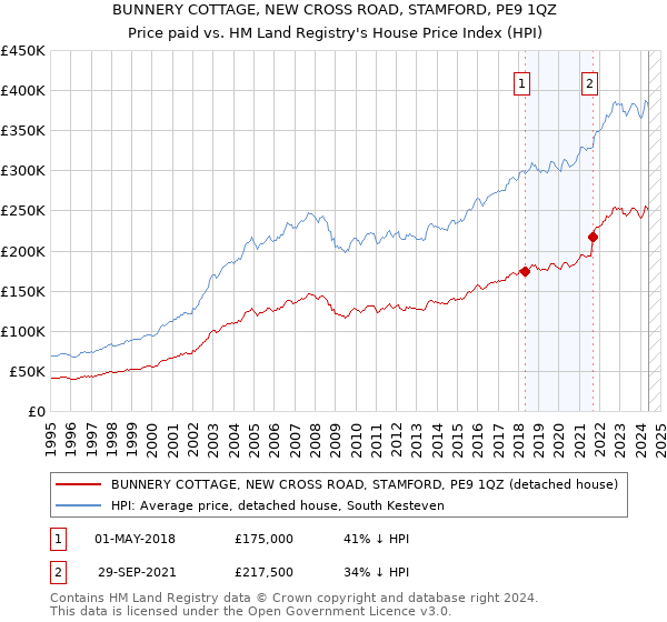 BUNNERY COTTAGE, NEW CROSS ROAD, STAMFORD, PE9 1QZ: Price paid vs HM Land Registry's House Price Index