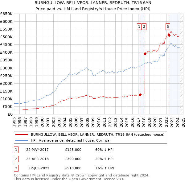 BURNGULLOW, BELL VEOR, LANNER, REDRUTH, TR16 6AN: Price paid vs HM Land Registry's House Price Index