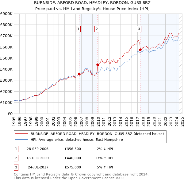 BURNSIDE, ARFORD ROAD, HEADLEY, BORDON, GU35 8BZ: Price paid vs HM Land Registry's House Price Index