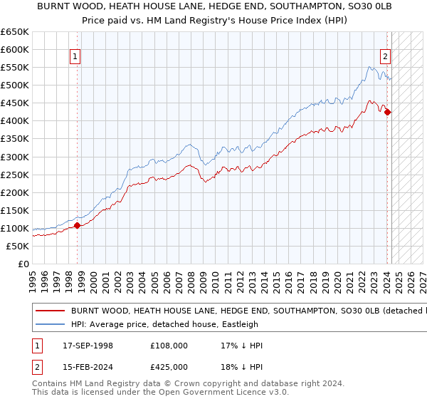 BURNT WOOD, HEATH HOUSE LANE, HEDGE END, SOUTHAMPTON, SO30 0LB: Price paid vs HM Land Registry's House Price Index