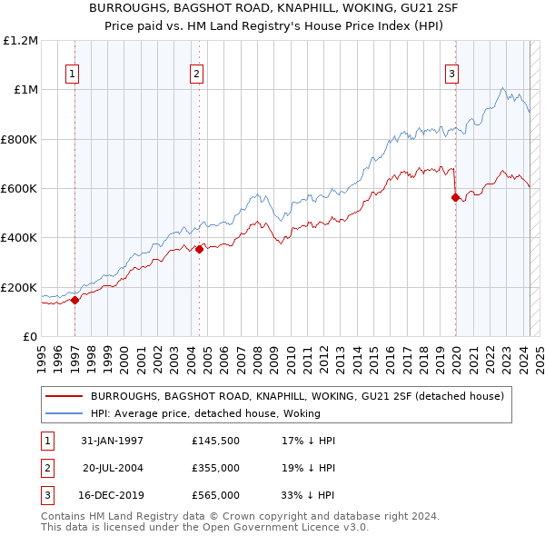 BURROUGHS, BAGSHOT ROAD, KNAPHILL, WOKING, GU21 2SF: Price paid vs HM Land Registry's House Price Index