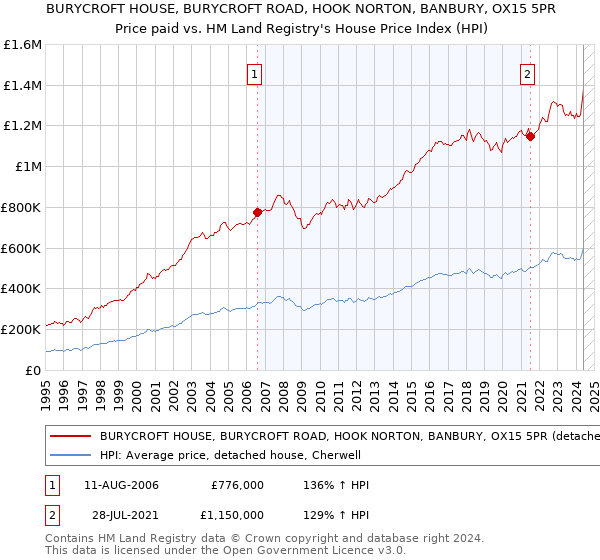 BURYCROFT HOUSE, BURYCROFT ROAD, HOOK NORTON, BANBURY, OX15 5PR: Price paid vs HM Land Registry's House Price Index