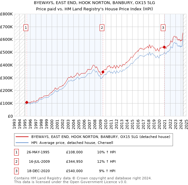 BYEWAYS, EAST END, HOOK NORTON, BANBURY, OX15 5LG: Price paid vs HM Land Registry's House Price Index