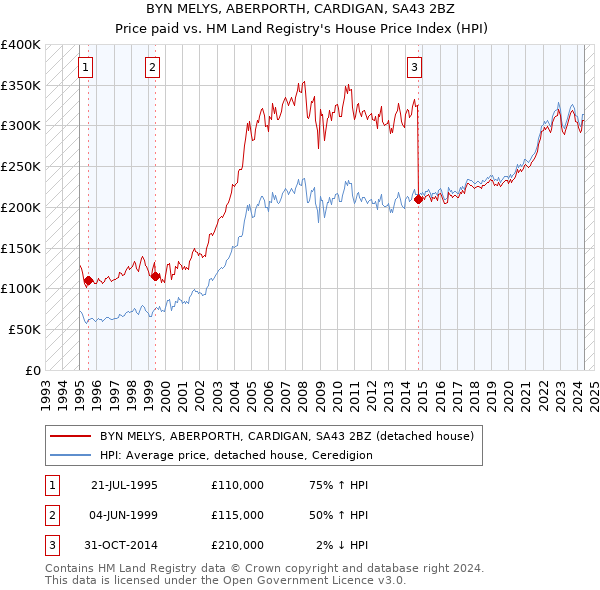 BYN MELYS, ABERPORTH, CARDIGAN, SA43 2BZ: Price paid vs HM Land Registry's House Price Index