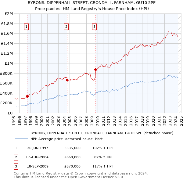 BYRONS, DIPPENHALL STREET, CRONDALL, FARNHAM, GU10 5PE: Price paid vs HM Land Registry's House Price Index