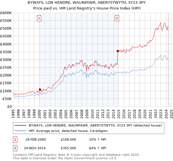 BYWAYS, LON HENDRE, WAUNFAWR, ABERYSTWYTH, SY23 3PY: Price paid vs HM Land Registry's House Price Index