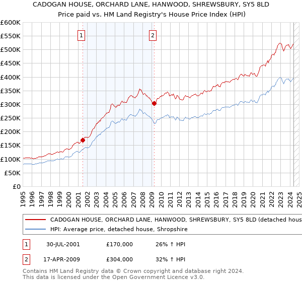 CADOGAN HOUSE, ORCHARD LANE, HANWOOD, SHREWSBURY, SY5 8LD: Price paid vs HM Land Registry's House Price Index