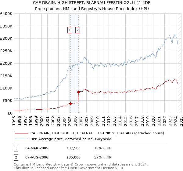 CAE DRAIN, HIGH STREET, BLAENAU FFESTINIOG, LL41 4DB: Price paid vs HM Land Registry's House Price Index