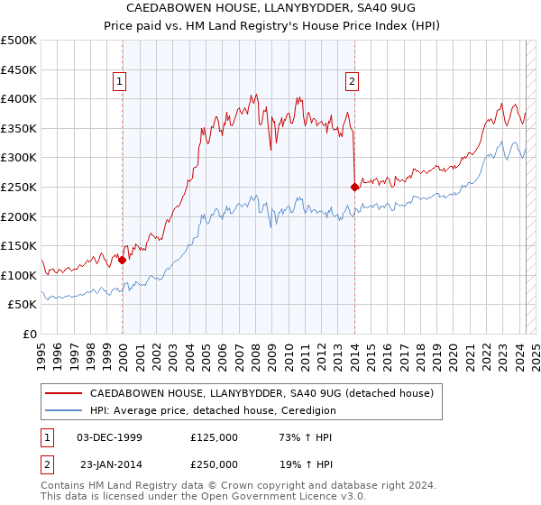 CAEDABOWEN HOUSE, LLANYBYDDER, SA40 9UG: Price paid vs HM Land Registry's House Price Index