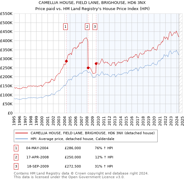 CAMELLIA HOUSE, FIELD LANE, BRIGHOUSE, HD6 3NX: Price paid vs HM Land Registry's House Price Index