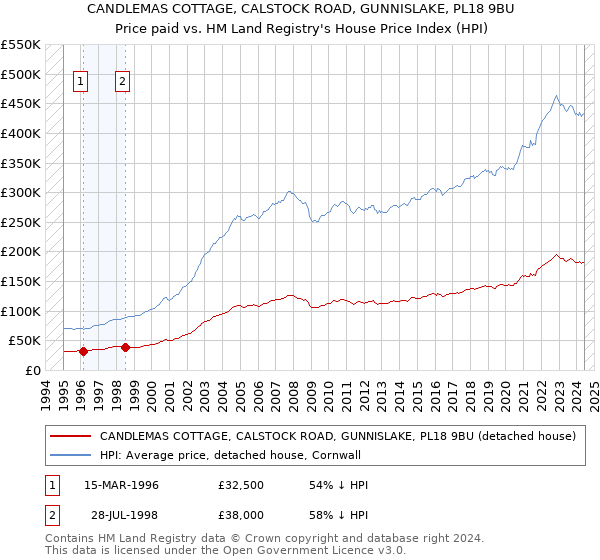 CANDLEMAS COTTAGE, CALSTOCK ROAD, GUNNISLAKE, PL18 9BU: Price paid vs HM Land Registry's House Price Index