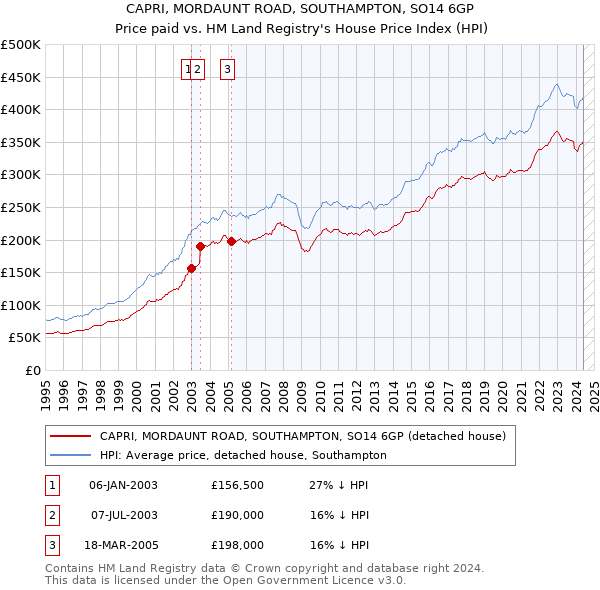 CAPRI, MORDAUNT ROAD, SOUTHAMPTON, SO14 6GP: Price paid vs HM Land Registry's House Price Index