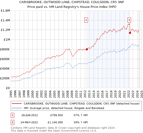 CARISBROOKE, OUTWOOD LANE, CHIPSTEAD, COULSDON, CR5 3NP: Price paid vs HM Land Registry's House Price Index