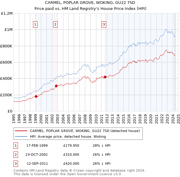 CARMEL, POPLAR GROVE, WOKING, GU22 7SD: Price paid vs HM Land Registry's House Price Index