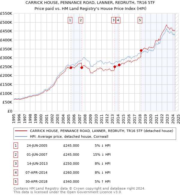 CARRICK HOUSE, PENNANCE ROAD, LANNER, REDRUTH, TR16 5TF: Price paid vs HM Land Registry's House Price Index