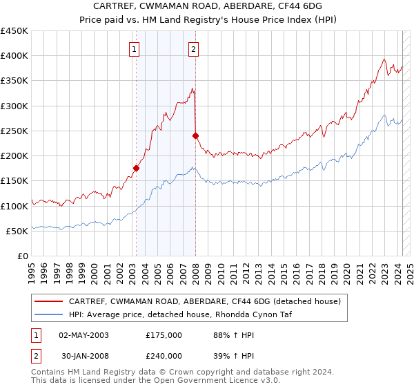 CARTREF, CWMAMAN ROAD, ABERDARE, CF44 6DG: Price paid vs HM Land Registry's House Price Index