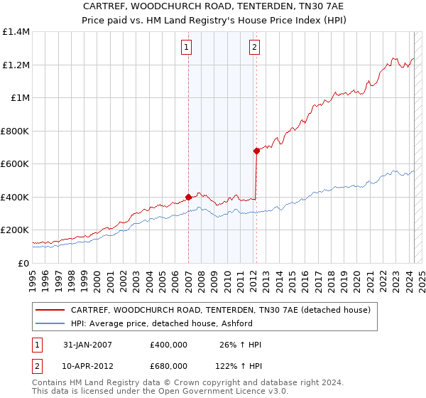 CARTREF, WOODCHURCH ROAD, TENTERDEN, TN30 7AE: Price paid vs HM Land Registry's House Price Index