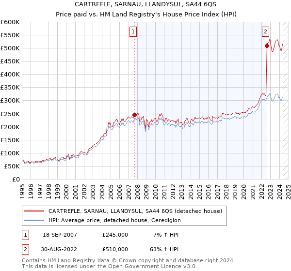 CARTREFLE, SARNAU, LLANDYSUL, SA44 6QS: Price paid vs HM Land Registry's House Price Index