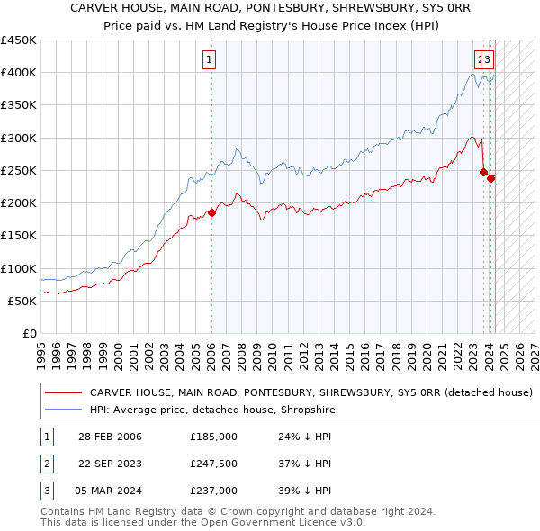 CARVER HOUSE, MAIN ROAD, PONTESBURY, SHREWSBURY, SY5 0RR: Price paid vs HM Land Registry's House Price Index