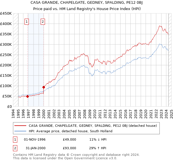 CASA GRANDE, CHAPELGATE, GEDNEY, SPALDING, PE12 0BJ: Price paid vs HM Land Registry's House Price Index