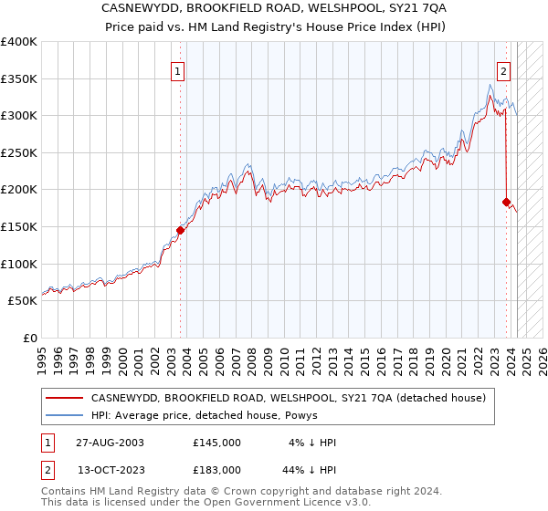 CASNEWYDD, BROOKFIELD ROAD, WELSHPOOL, SY21 7QA: Price paid vs HM Land Registry's House Price Index