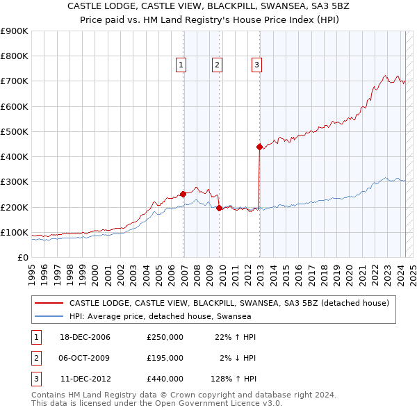 CASTLE LODGE, CASTLE VIEW, BLACKPILL, SWANSEA, SA3 5BZ: Price paid vs HM Land Registry's House Price Index