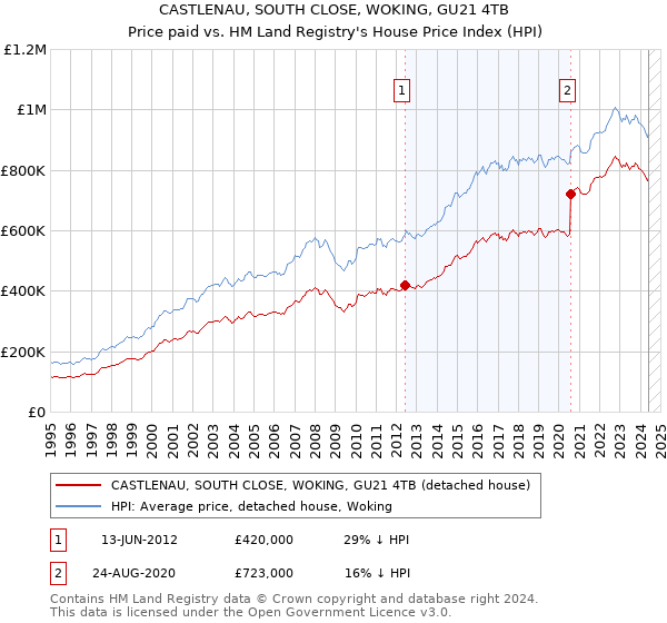 CASTLENAU, SOUTH CLOSE, WOKING, GU21 4TB: Price paid vs HM Land Registry's House Price Index