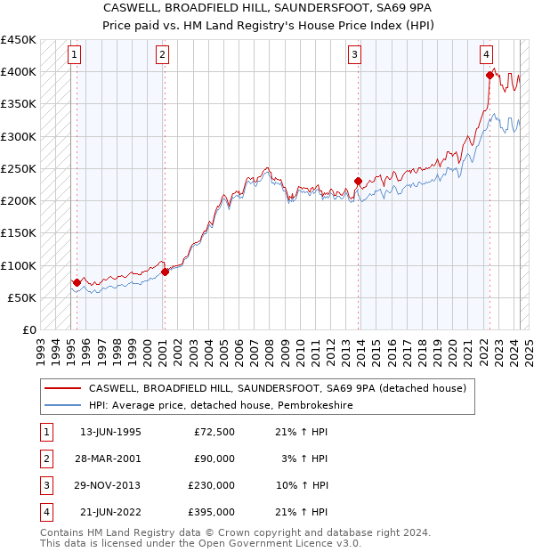 CASWELL, BROADFIELD HILL, SAUNDERSFOOT, SA69 9PA: Price paid vs HM Land Registry's House Price Index