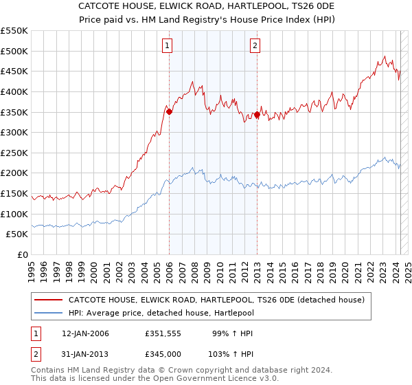 CATCOTE HOUSE, ELWICK ROAD, HARTLEPOOL, TS26 0DE: Price paid vs HM Land Registry's House Price Index