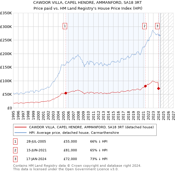 CAWDOR VILLA, CAPEL HENDRE, AMMANFORD, SA18 3RT: Price paid vs HM Land Registry's House Price Index