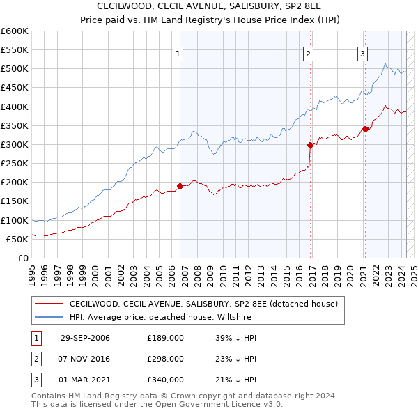 CECILWOOD, CECIL AVENUE, SALISBURY, SP2 8EE: Price paid vs HM Land Registry's House Price Index