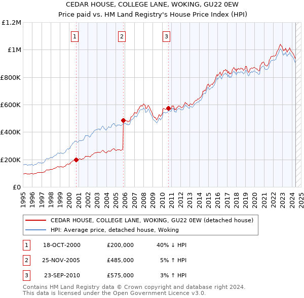 CEDAR HOUSE, COLLEGE LANE, WOKING, GU22 0EW: Price paid vs HM Land Registry's House Price Index