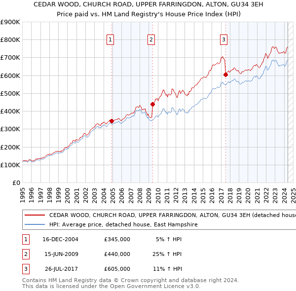 CEDAR WOOD, CHURCH ROAD, UPPER FARRINGDON, ALTON, GU34 3EH: Price paid vs HM Land Registry's House Price Index