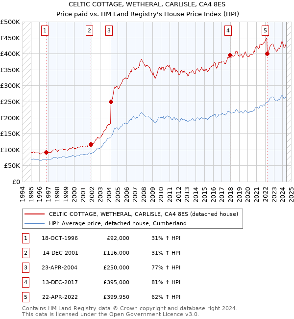 CELTIC COTTAGE, WETHERAL, CARLISLE, CA4 8ES: Price paid vs HM Land Registry's House Price Index