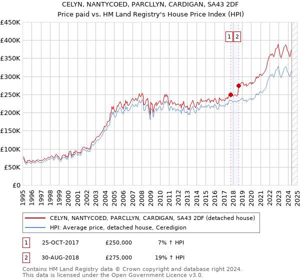 CELYN, NANTYCOED, PARCLLYN, CARDIGAN, SA43 2DF: Price paid vs HM Land Registry's House Price Index