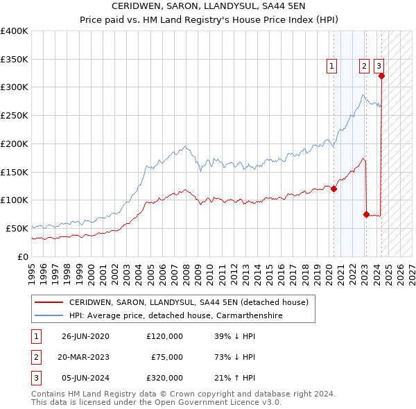 CERIDWEN, SARON, LLANDYSUL, SA44 5EN: Price paid vs HM Land Registry's House Price Index