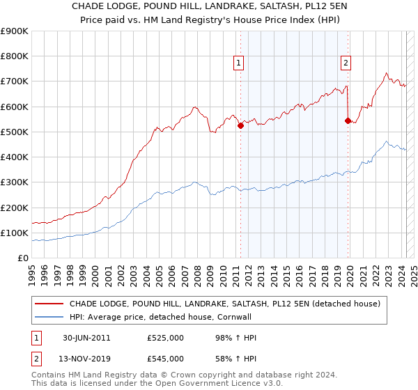 CHADE LODGE, POUND HILL, LANDRAKE, SALTASH, PL12 5EN: Price paid vs HM Land Registry's House Price Index