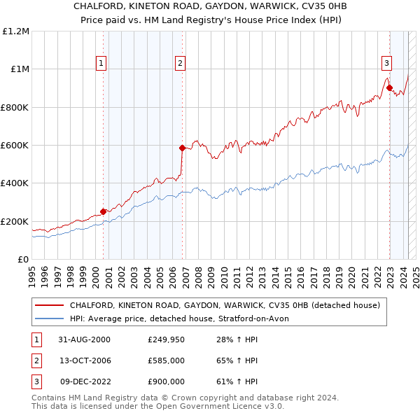 CHALFORD, KINETON ROAD, GAYDON, WARWICK, CV35 0HB: Price paid vs HM Land Registry's House Price Index