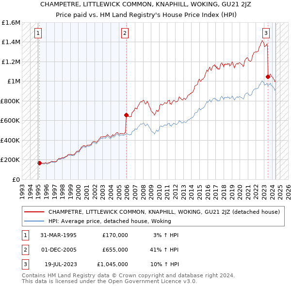 CHAMPETRE, LITTLEWICK COMMON, KNAPHILL, WOKING, GU21 2JZ: Price paid vs HM Land Registry's House Price Index