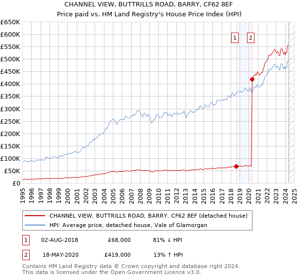 CHANNEL VIEW, BUTTRILLS ROAD, BARRY, CF62 8EF: Price paid vs HM Land Registry's House Price Index