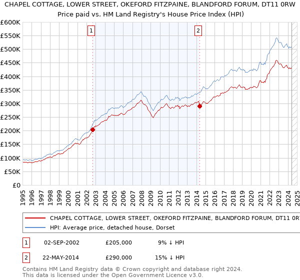 CHAPEL COTTAGE, LOWER STREET, OKEFORD FITZPAINE, BLANDFORD FORUM, DT11 0RW: Price paid vs HM Land Registry's House Price Index