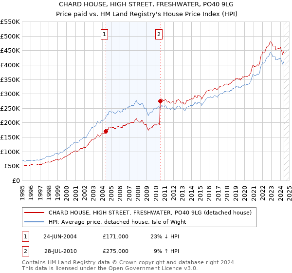 CHARD HOUSE, HIGH STREET, FRESHWATER, PO40 9LG: Price paid vs HM Land Registry's House Price Index